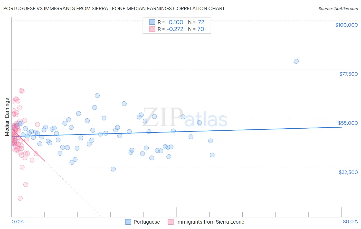 Portuguese vs Immigrants from Sierra Leone Median Earnings