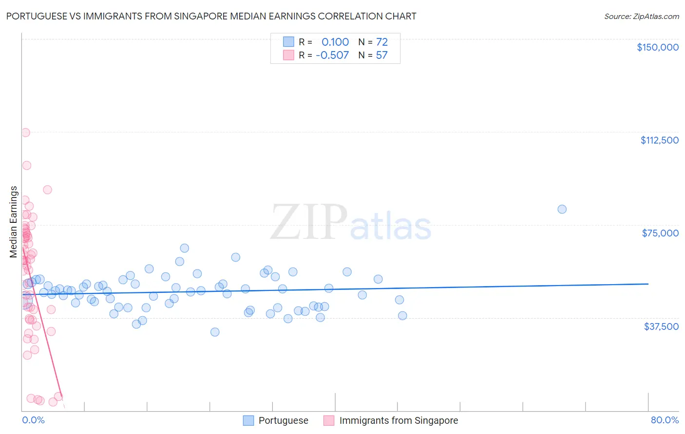 Portuguese vs Immigrants from Singapore Median Earnings