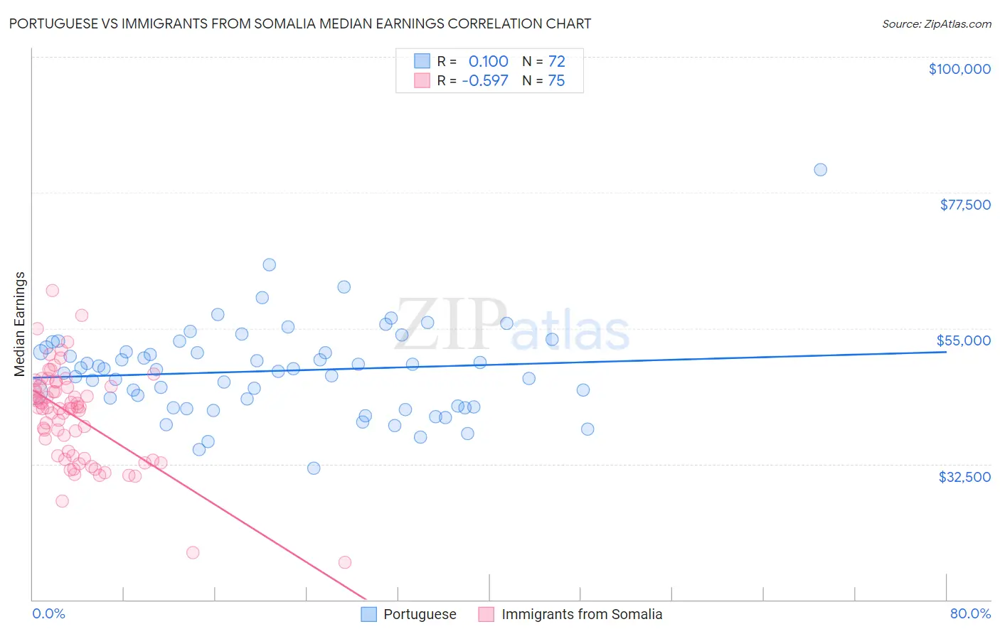 Portuguese vs Immigrants from Somalia Median Earnings