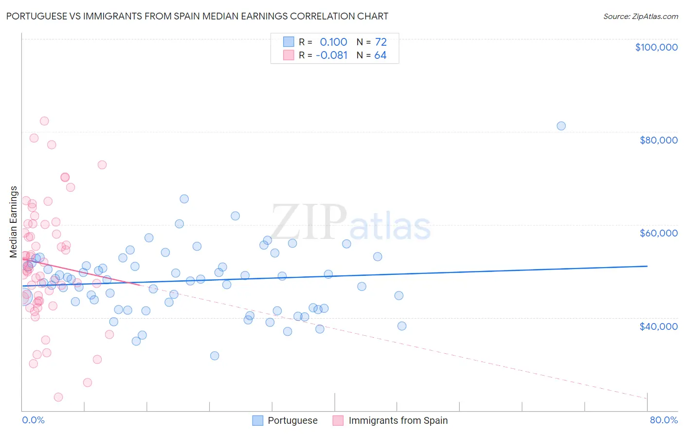 Portuguese vs Immigrants from Spain Median Earnings