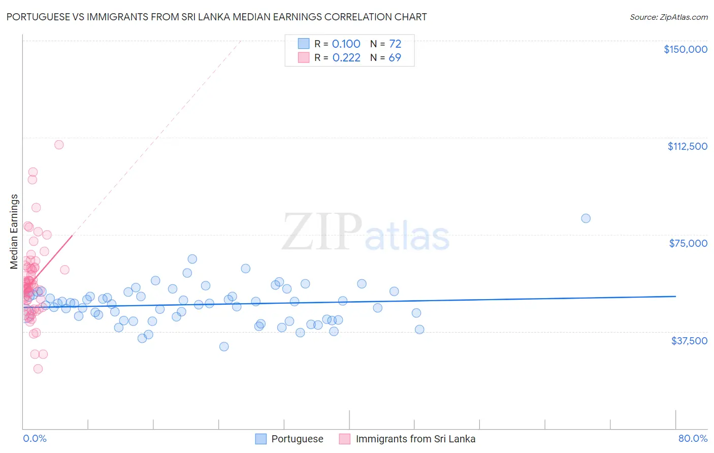 Portuguese vs Immigrants from Sri Lanka Median Earnings
