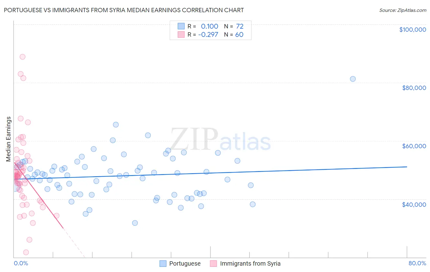 Portuguese vs Immigrants from Syria Median Earnings