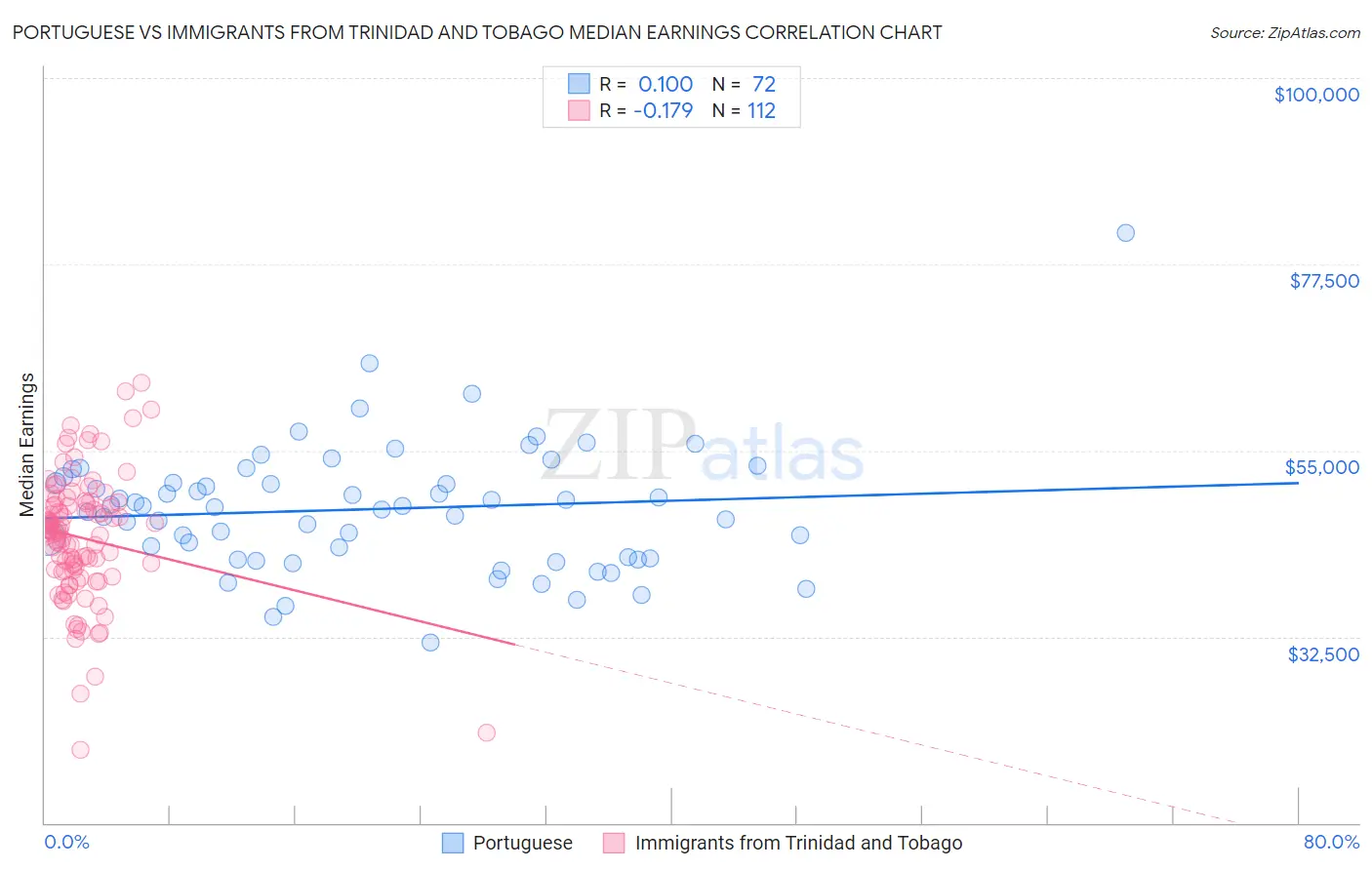 Portuguese vs Immigrants from Trinidad and Tobago Median Earnings