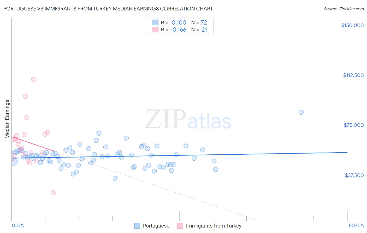 Portuguese vs Immigrants from Turkey Median Earnings