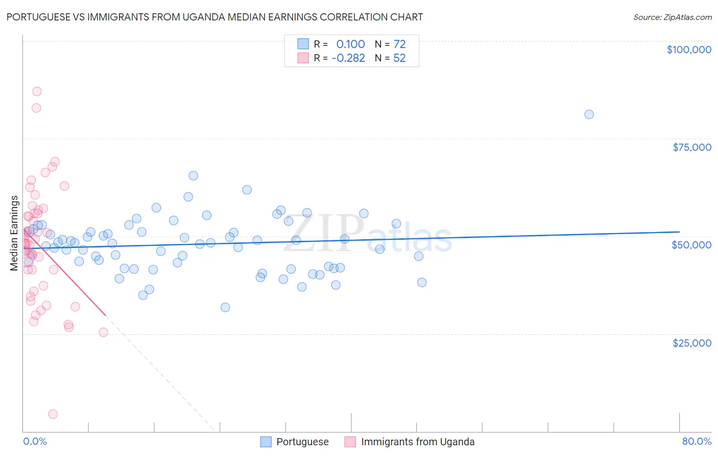 Portuguese vs Immigrants from Uganda Median Earnings