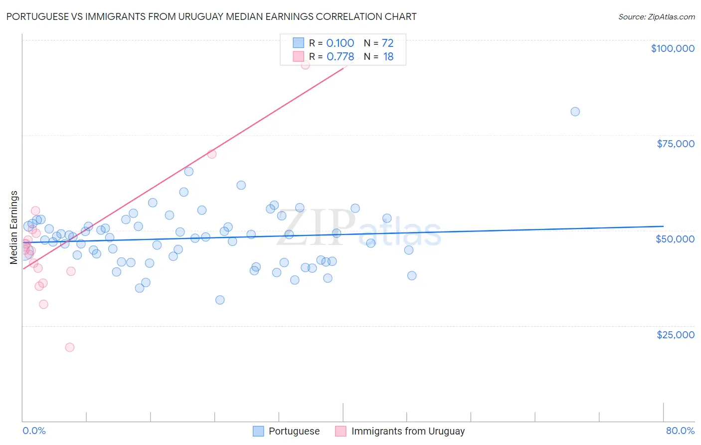 Portuguese vs Immigrants from Uruguay Median Earnings