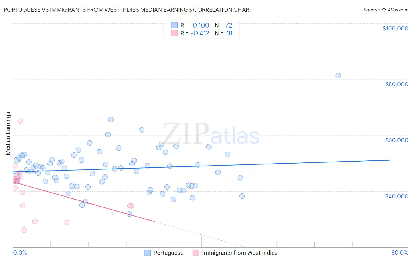Portuguese vs Immigrants from West Indies Median Earnings