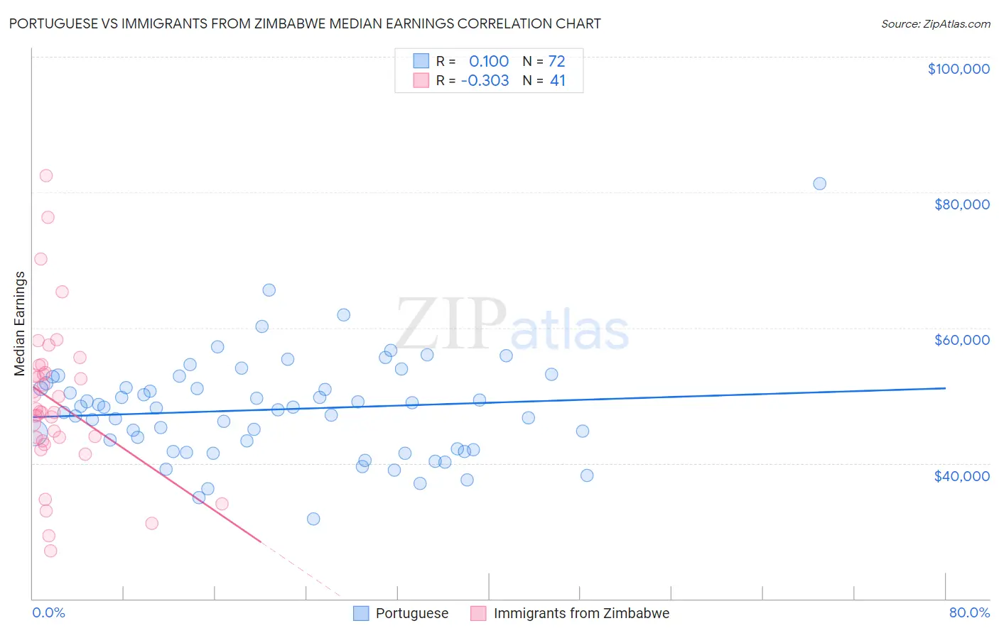Portuguese vs Immigrants from Zimbabwe Median Earnings