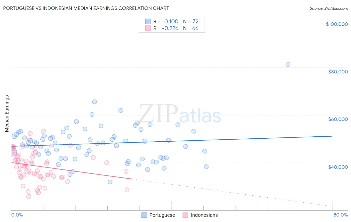 Portuguese vs Indonesian Median Earnings