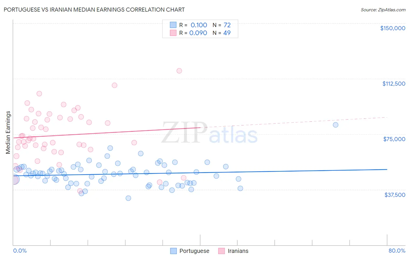 Portuguese vs Iranian Median Earnings