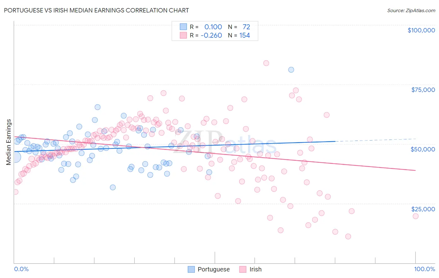 Portuguese vs Irish Median Earnings