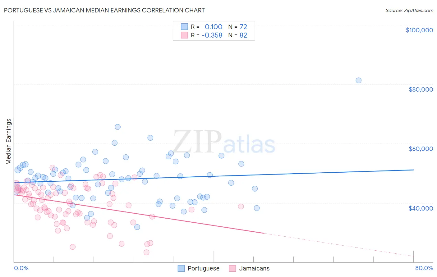 Portuguese vs Jamaican Median Earnings