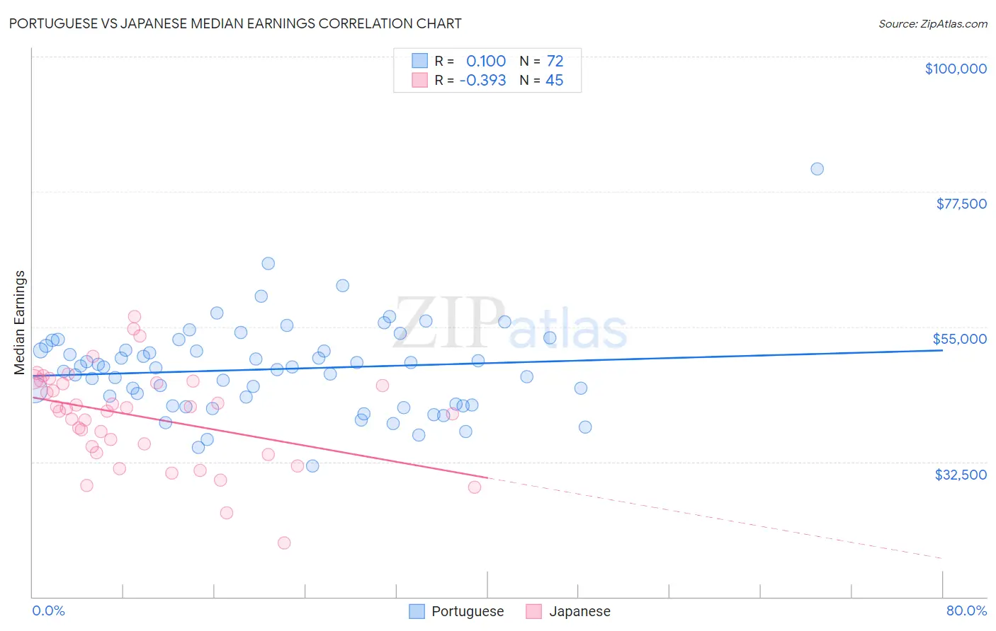 Portuguese vs Japanese Median Earnings
