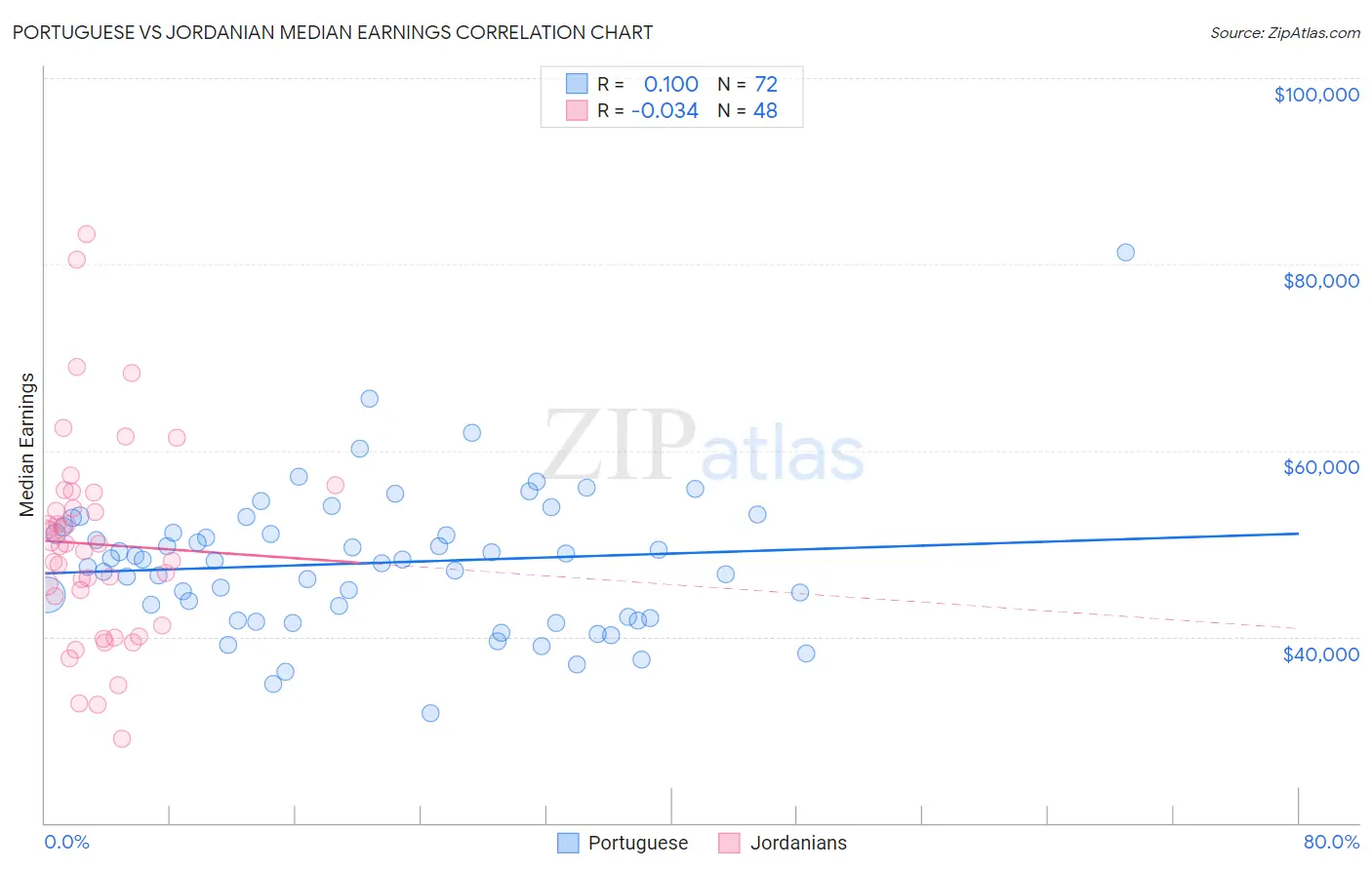 Portuguese vs Jordanian Median Earnings