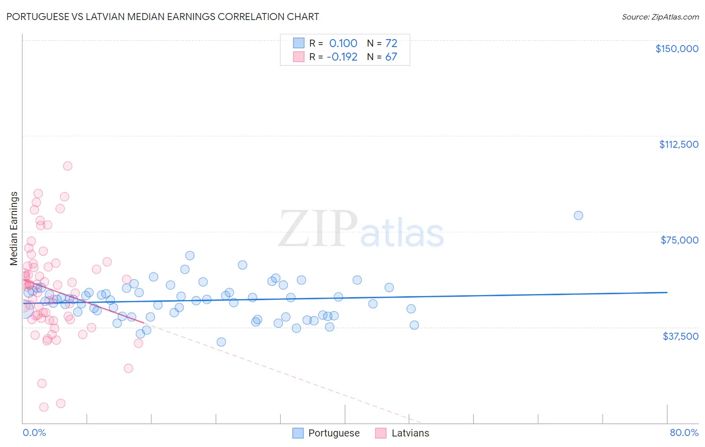 Portuguese vs Latvian Median Earnings