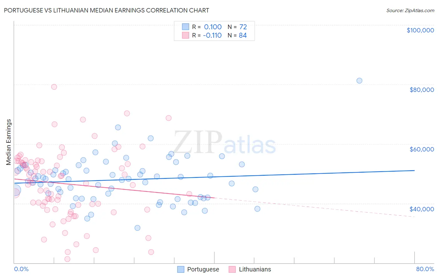 Portuguese vs Lithuanian Median Earnings