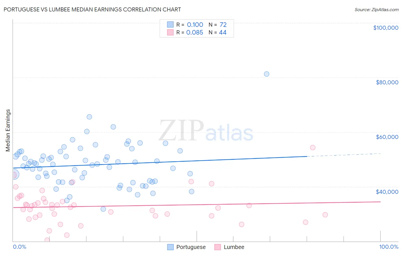 Portuguese vs Lumbee Median Earnings