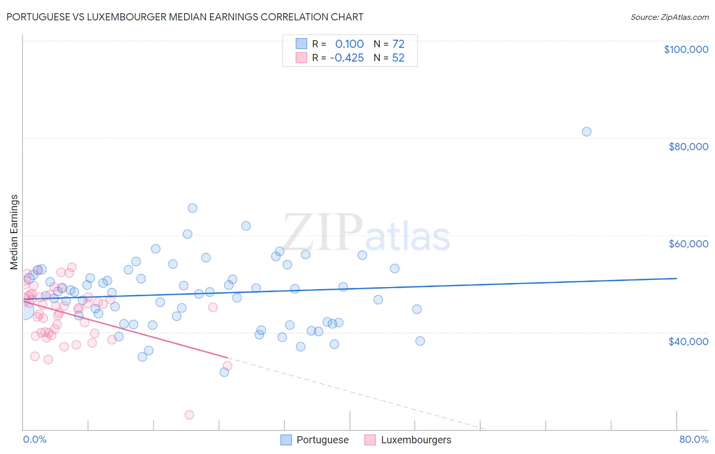Portuguese vs Luxembourger Median Earnings