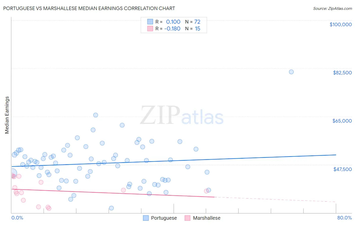 Portuguese vs Marshallese Median Earnings