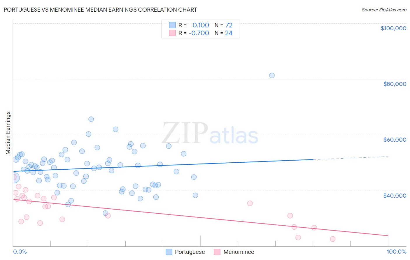 Portuguese vs Menominee Median Earnings
