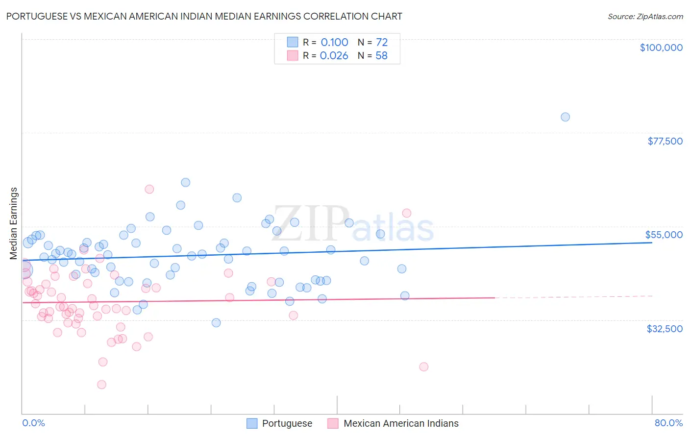 Portuguese vs Mexican American Indian Median Earnings