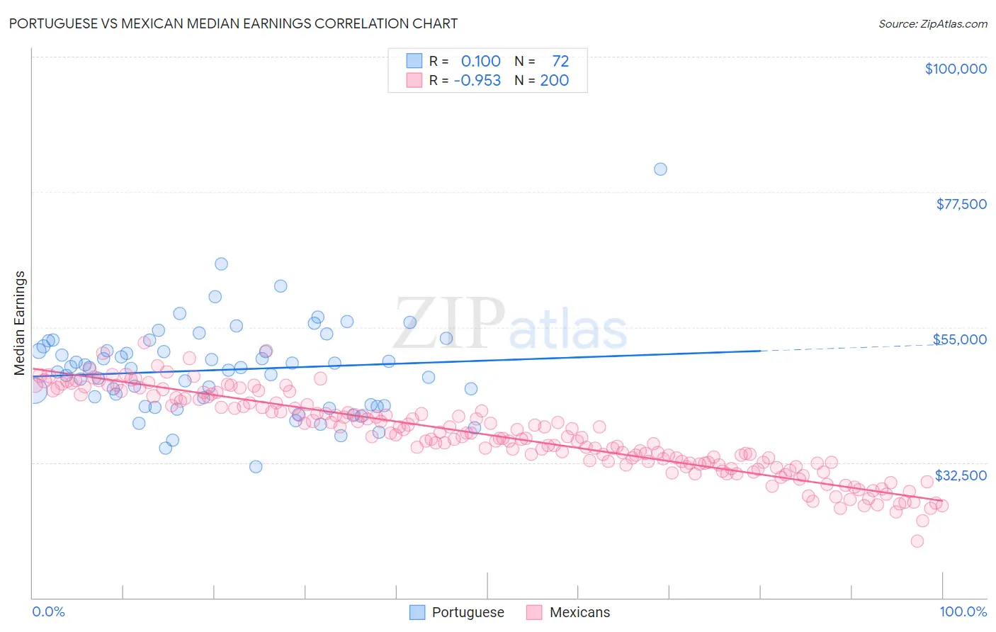 Portuguese vs Mexican Median Earnings