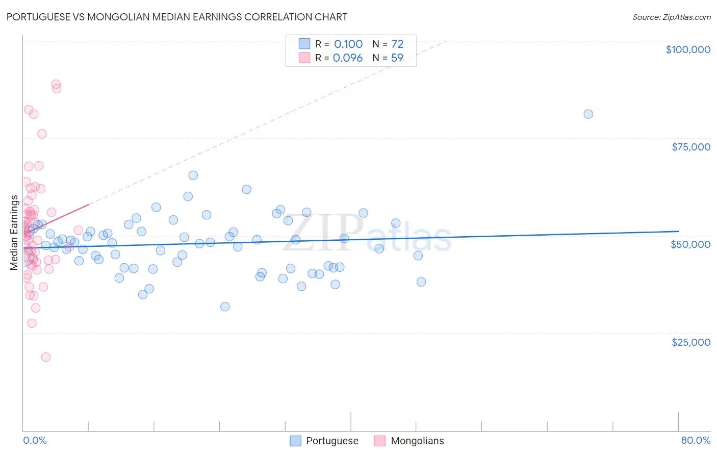 Portuguese vs Mongolian Median Earnings