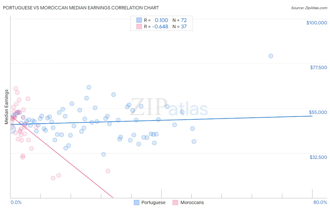 Portuguese vs Moroccan Median Earnings