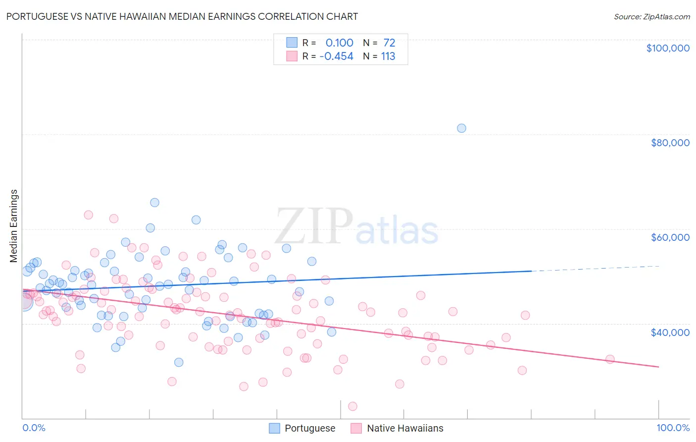 Portuguese vs Native Hawaiian Median Earnings