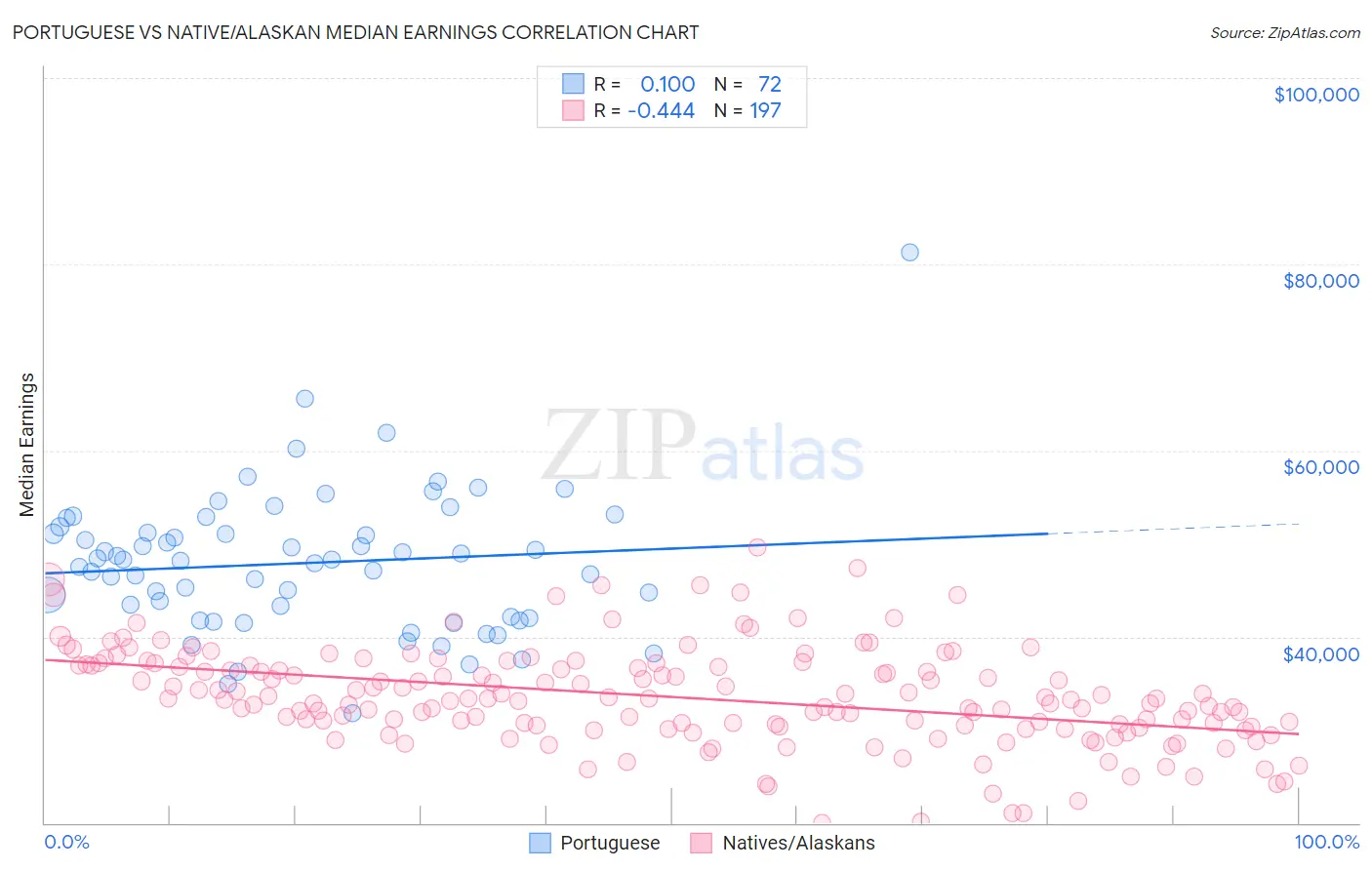 Portuguese vs Native/Alaskan Median Earnings