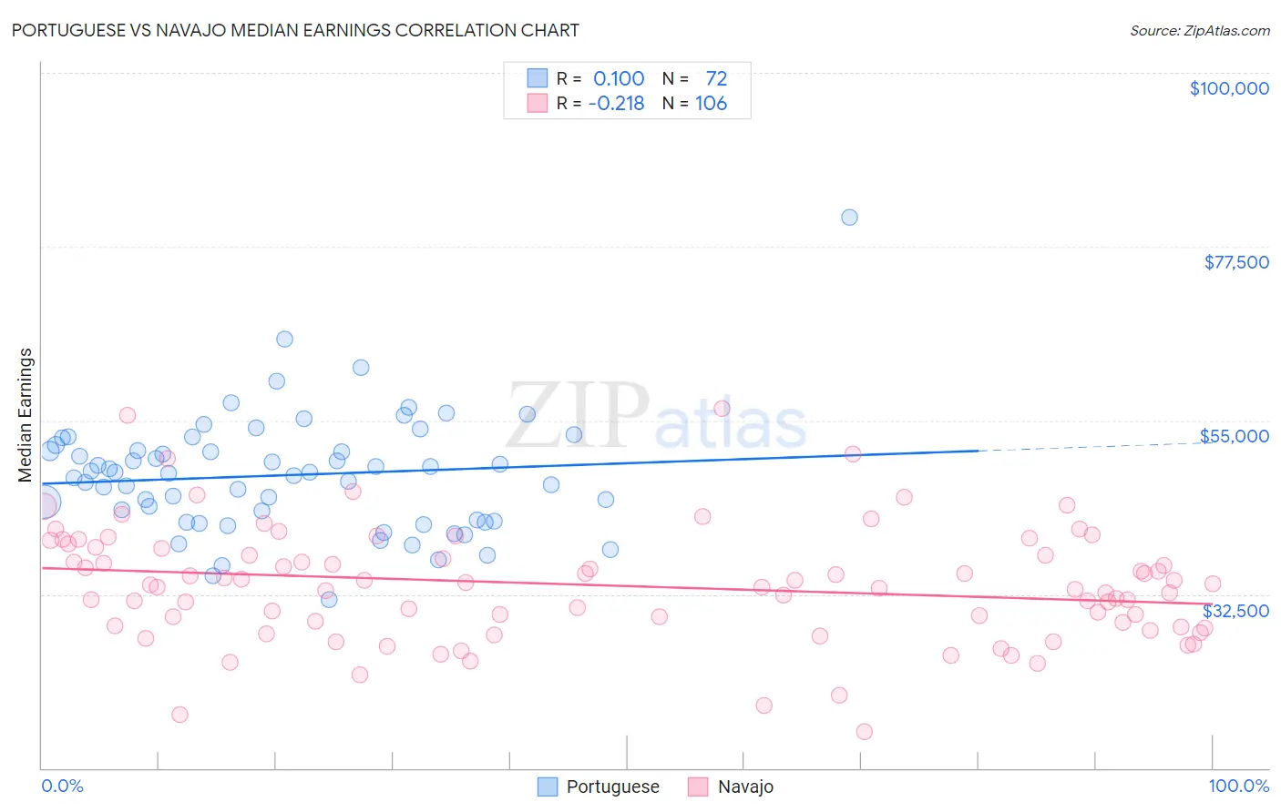 Portuguese vs Navajo Median Earnings