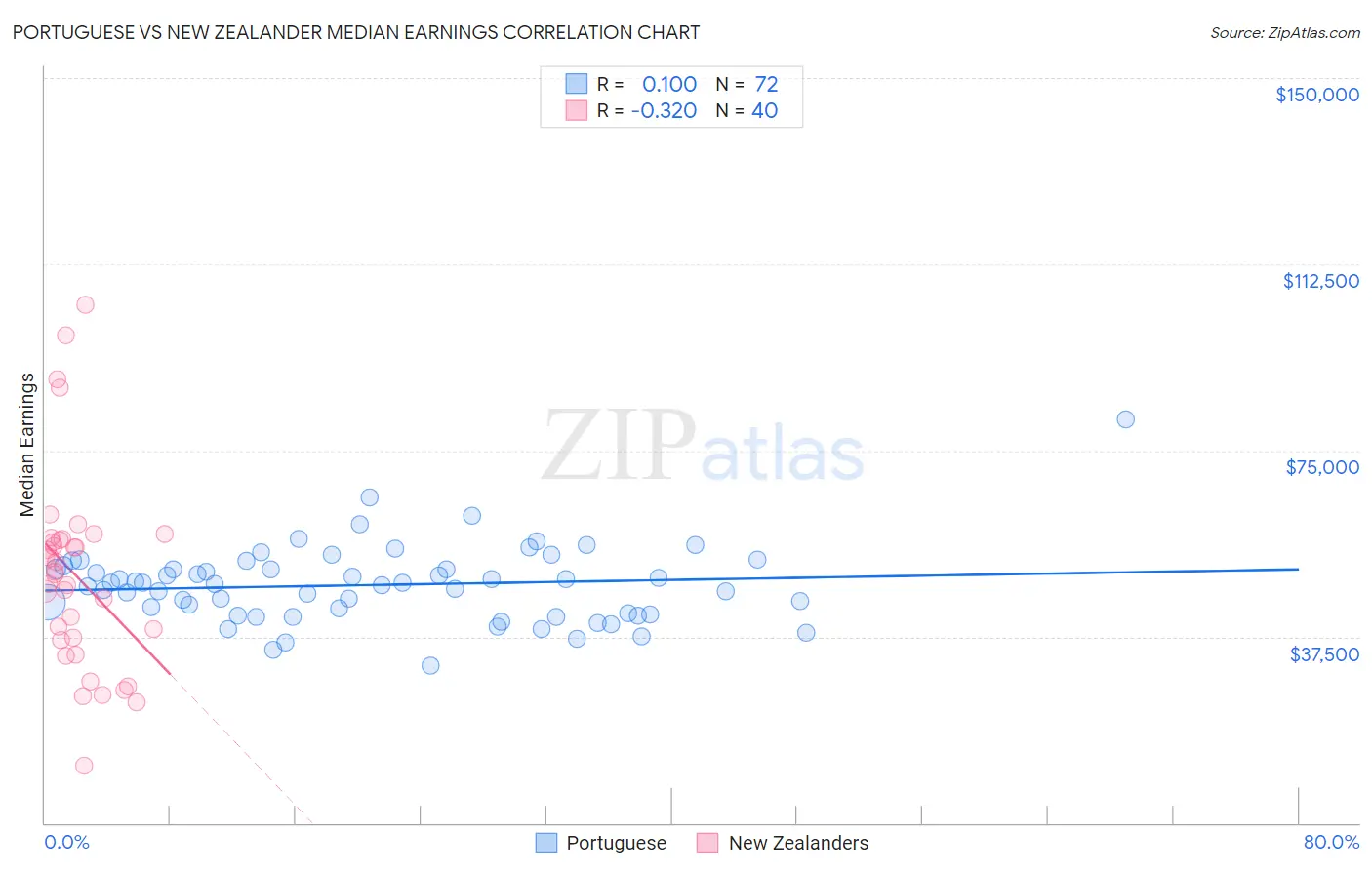 Portuguese vs New Zealander Median Earnings