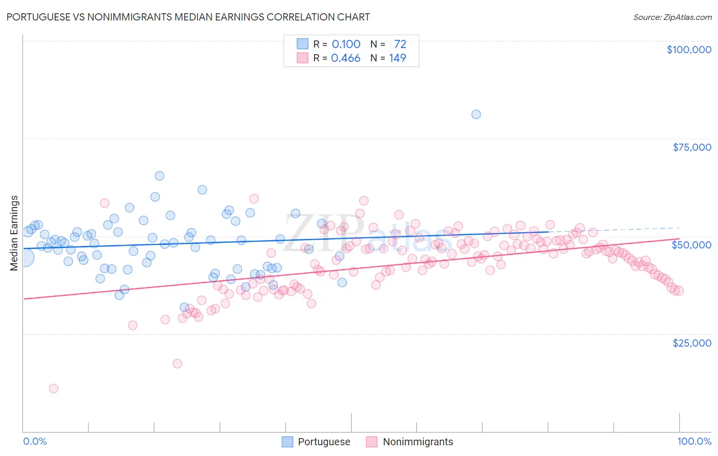 Portuguese vs Nonimmigrants Median Earnings