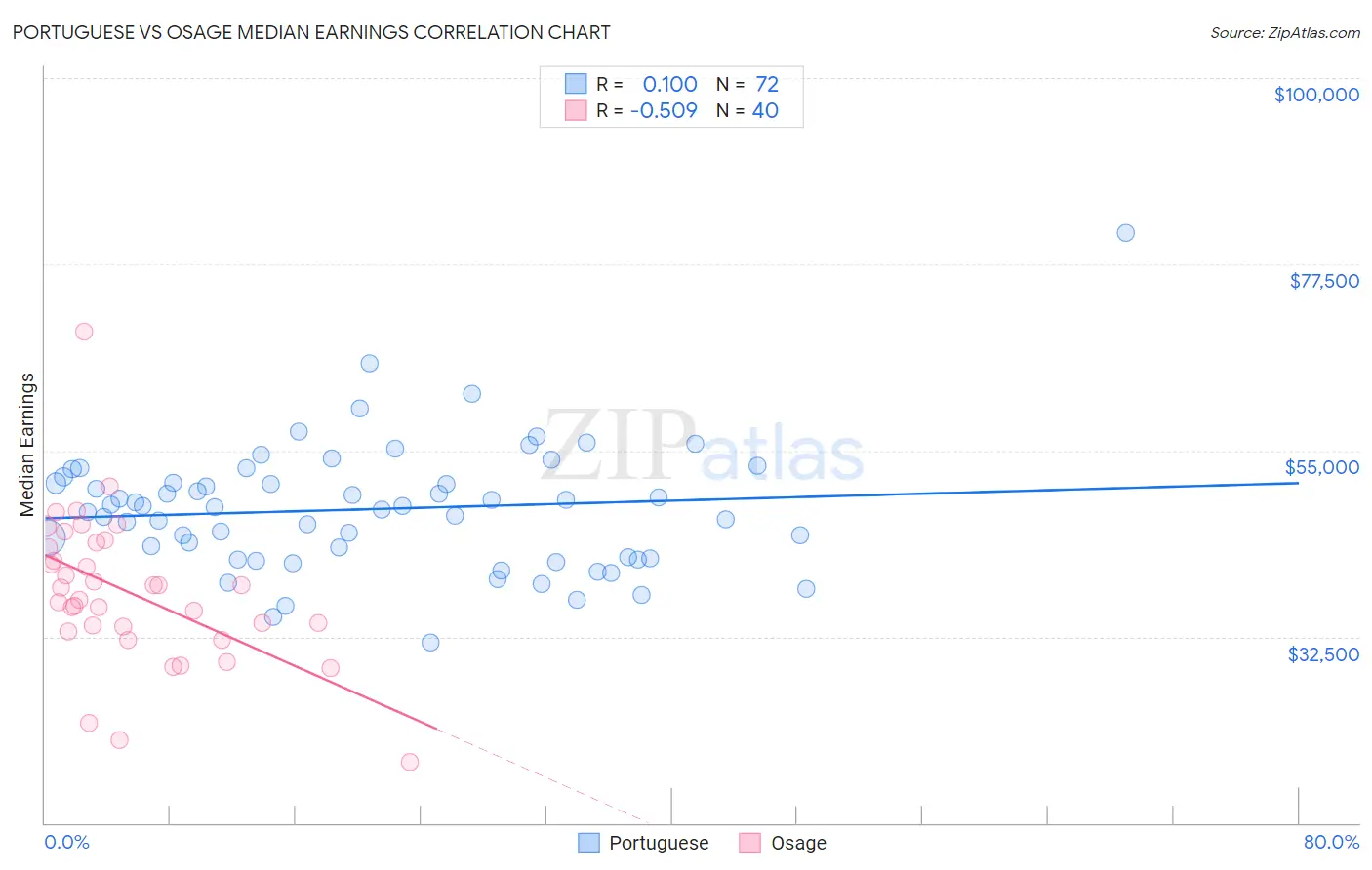 Portuguese vs Osage Median Earnings