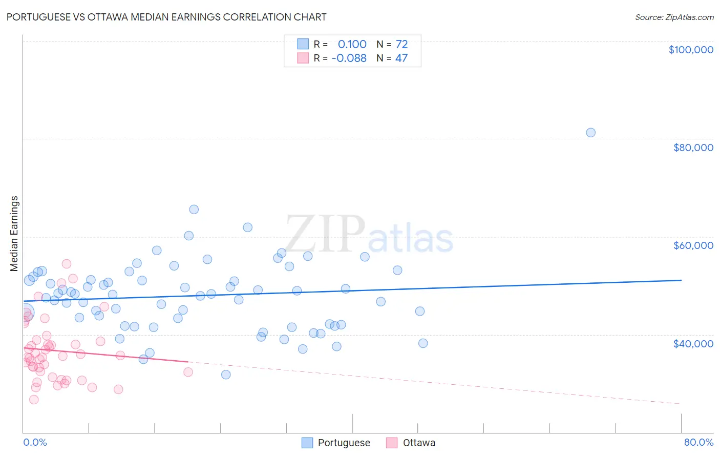 Portuguese vs Ottawa Median Earnings
