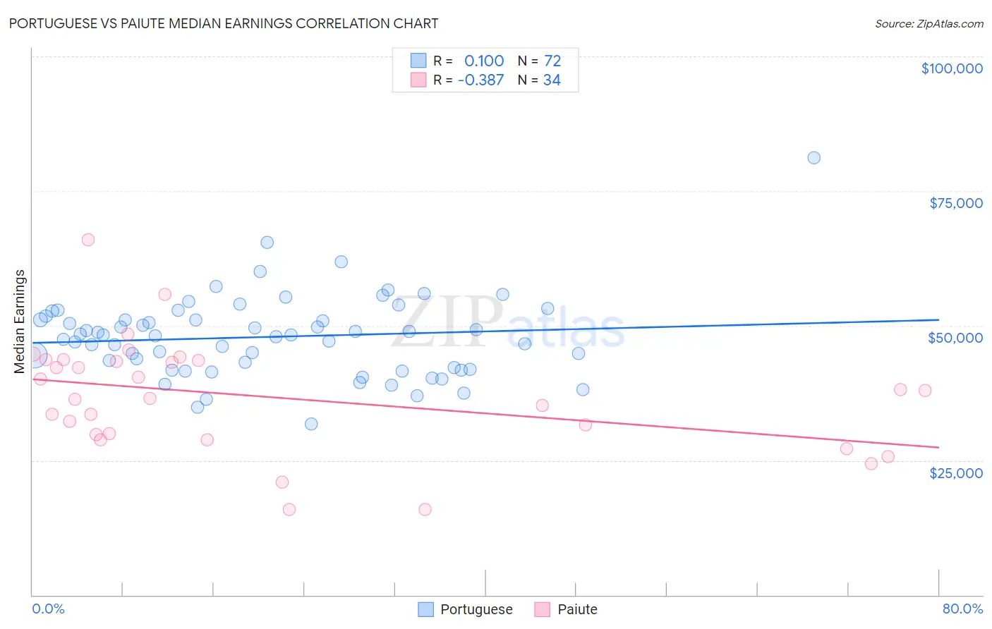Portuguese vs Paiute Median Earnings