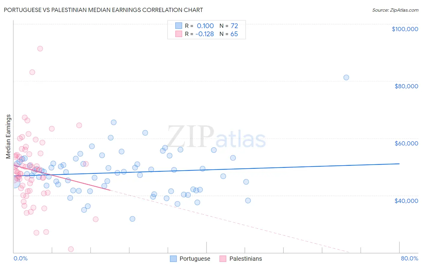 Portuguese vs Palestinian Median Earnings