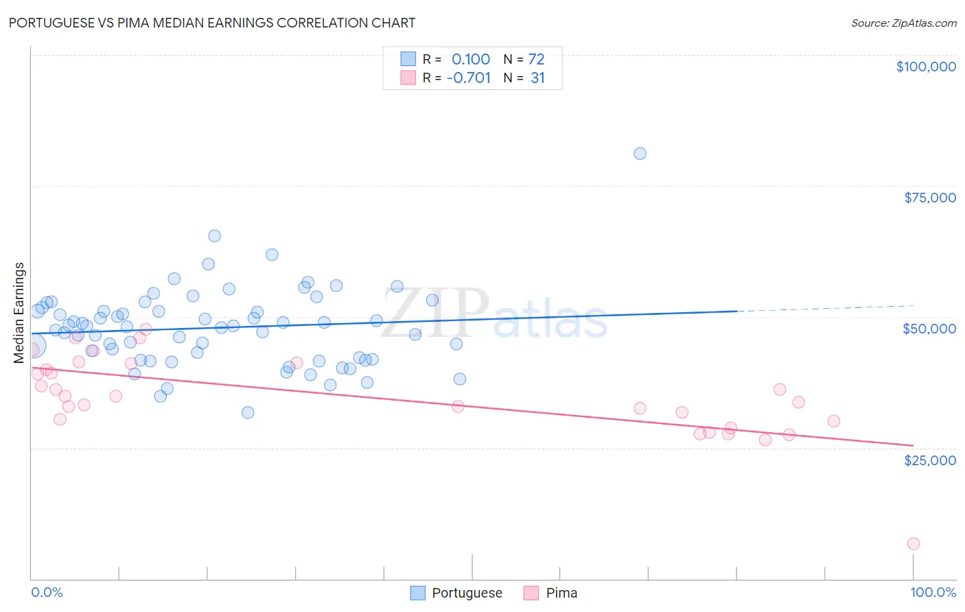 Portuguese vs Pima Median Earnings