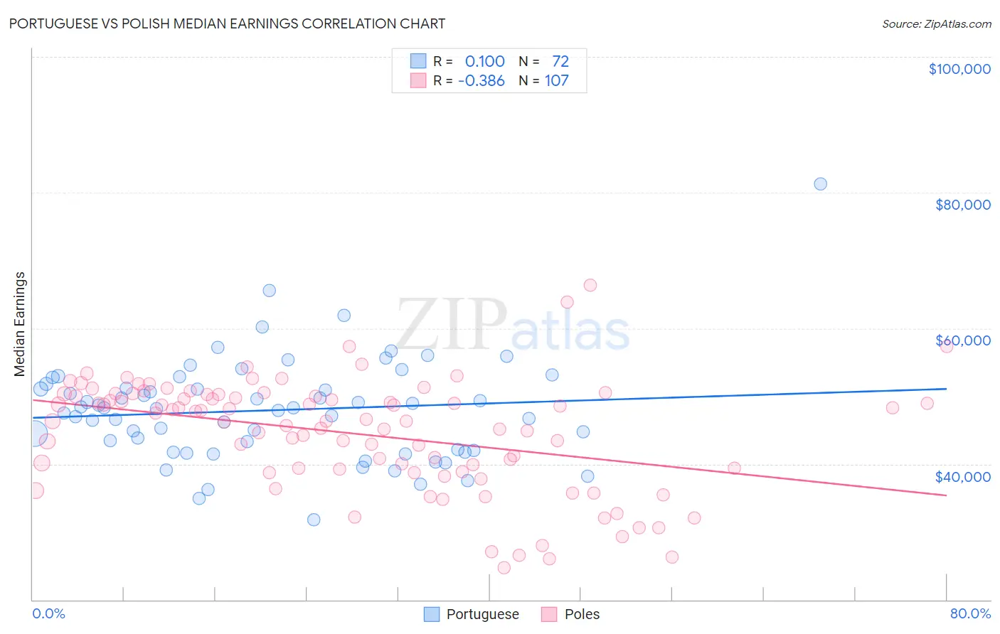 Portuguese vs Polish Median Earnings