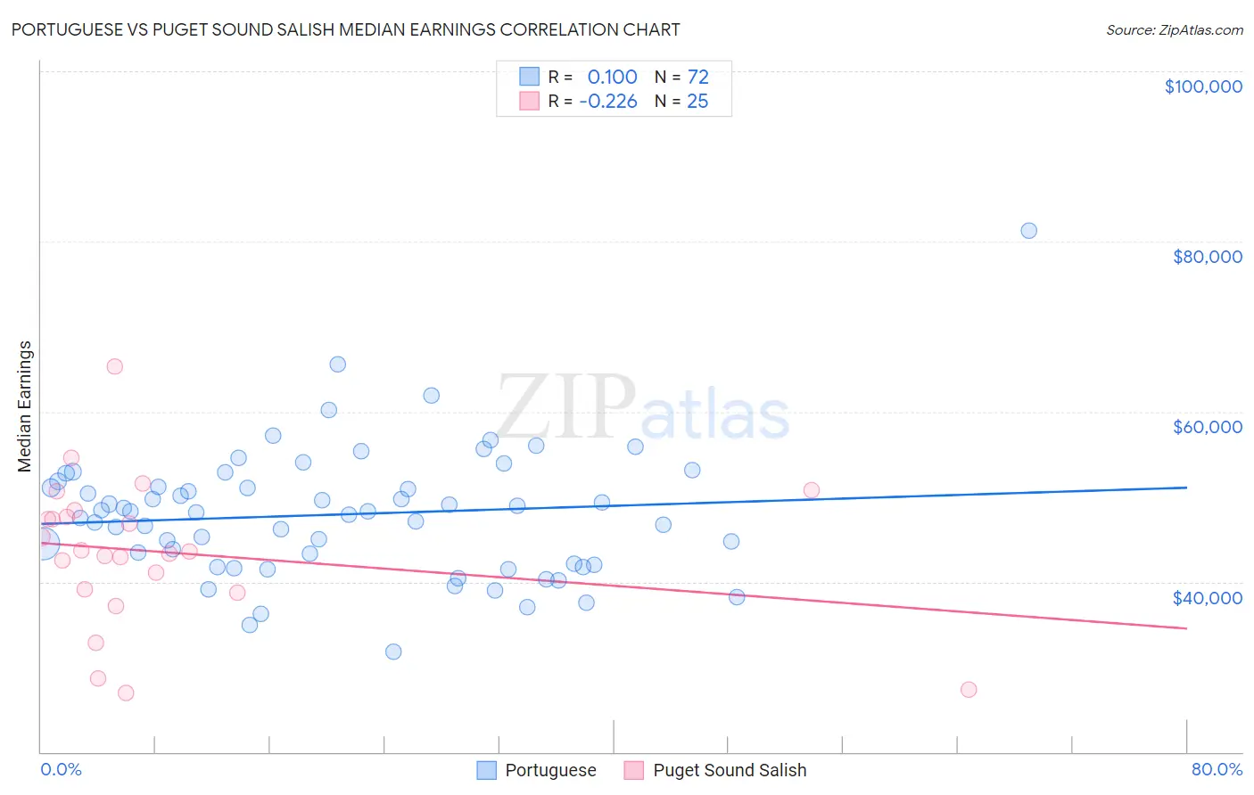 Portuguese vs Puget Sound Salish Median Earnings