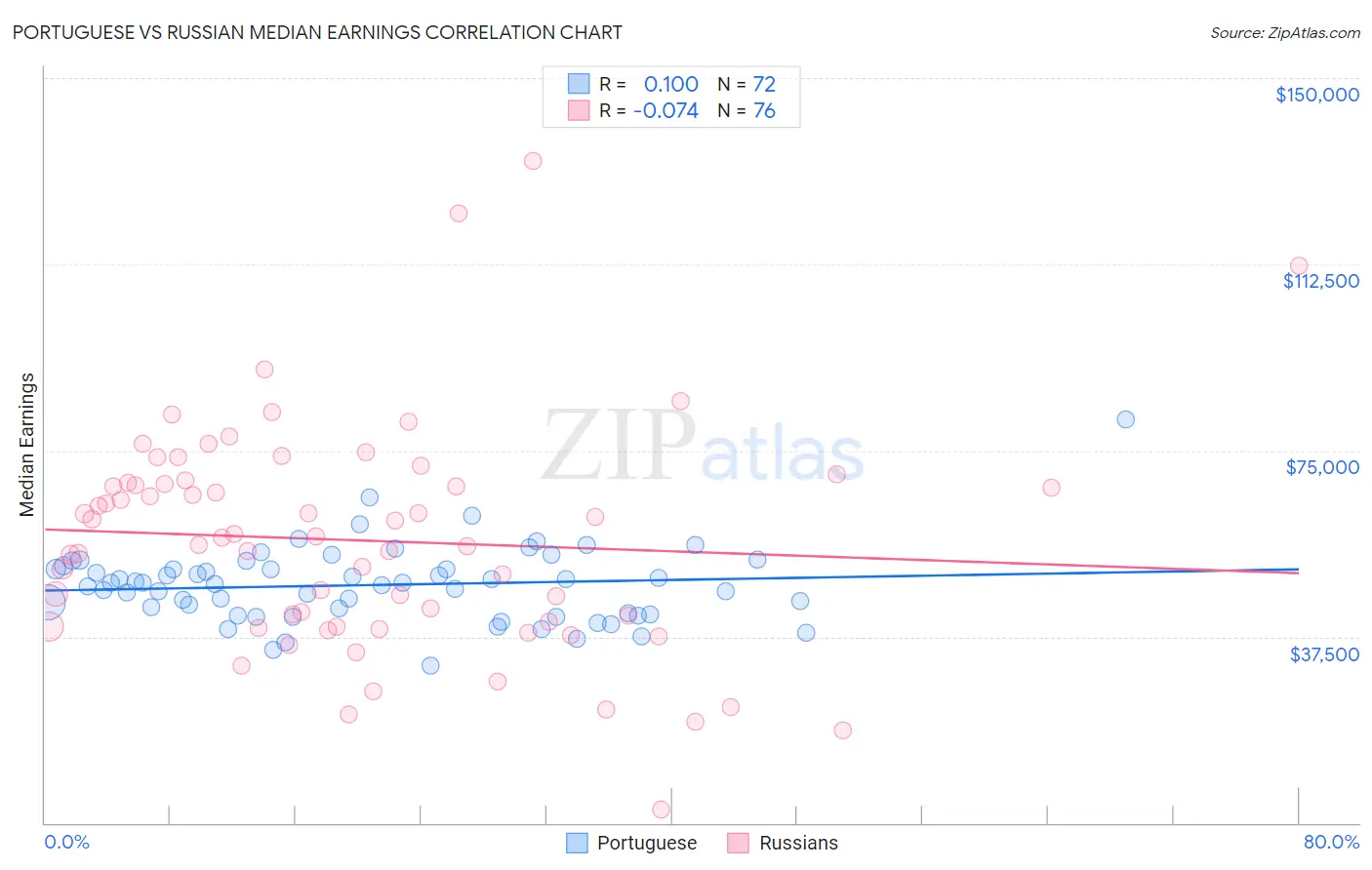 Portuguese vs Russian Median Earnings