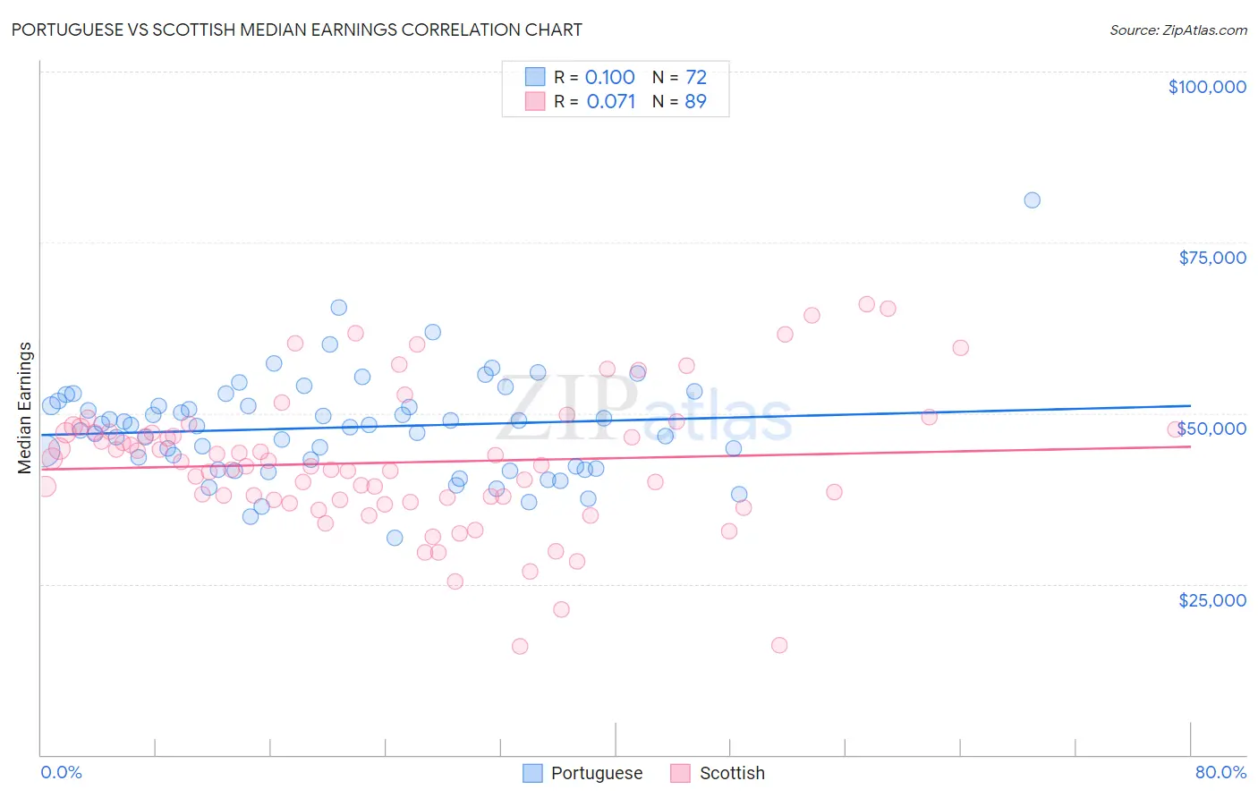 Portuguese vs Scottish Median Earnings