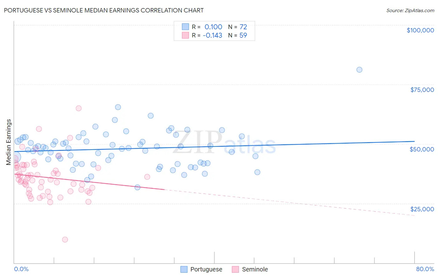 Portuguese vs Seminole Median Earnings