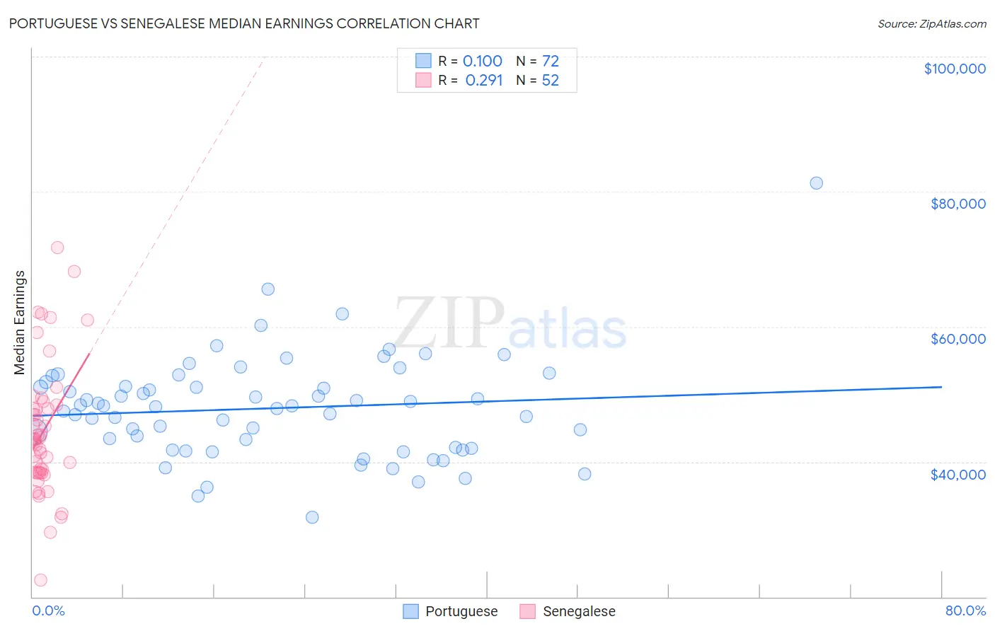 Portuguese vs Senegalese Median Earnings
