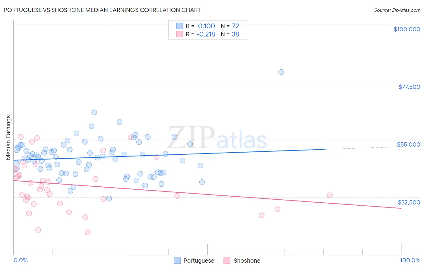 Portuguese vs Shoshone Median Earnings