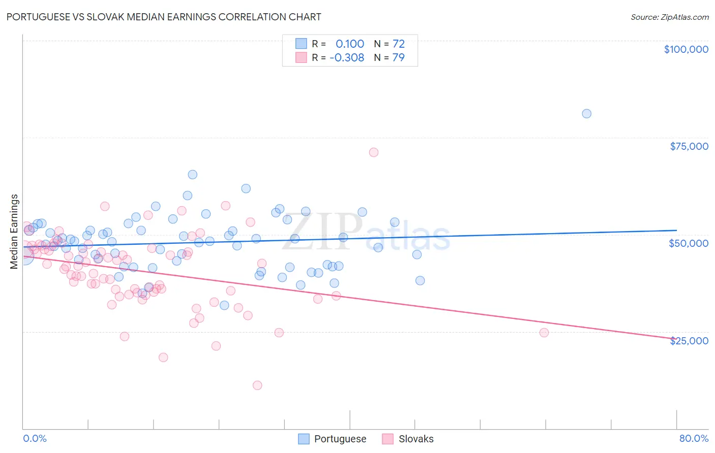 Portuguese vs Slovak Median Earnings