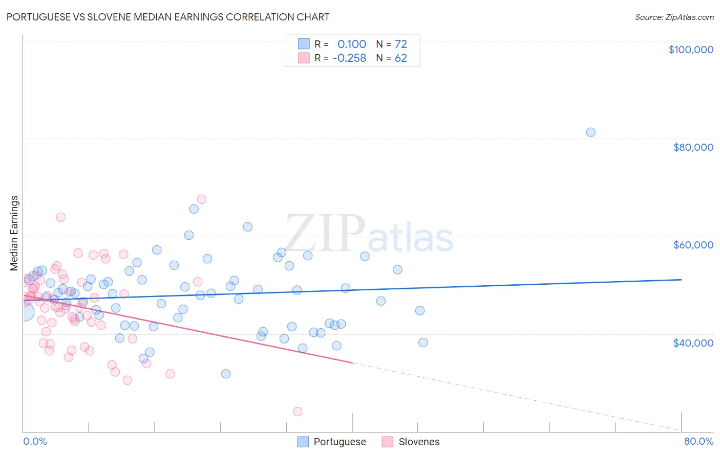 Portuguese vs Slovene Median Earnings