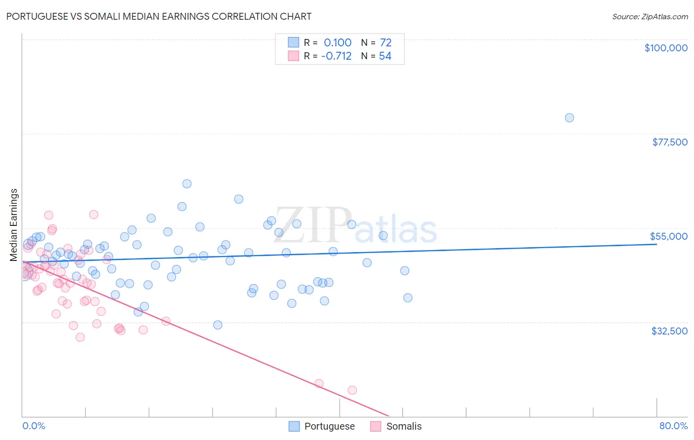 Portuguese vs Somali Median Earnings