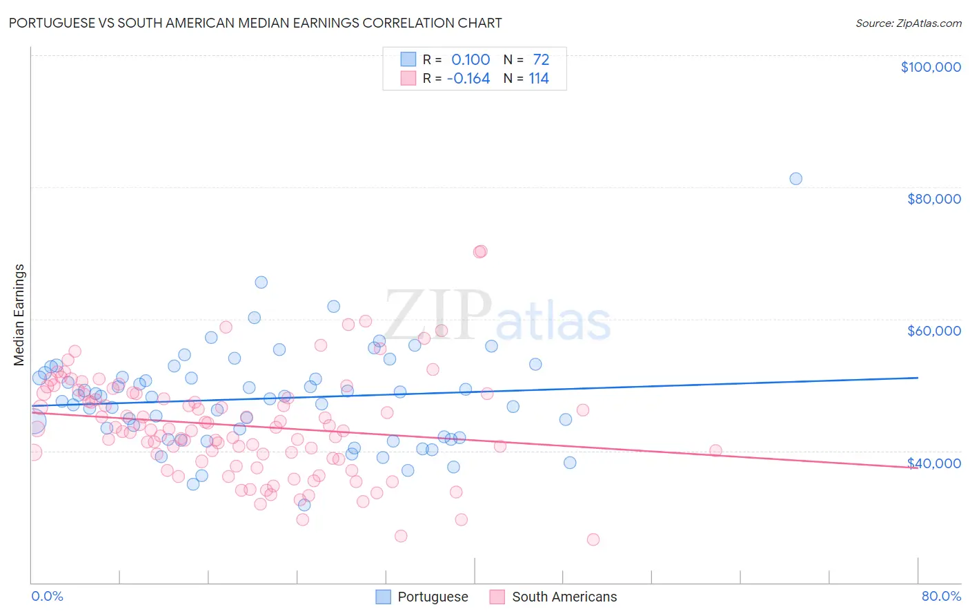 Portuguese vs South American Median Earnings