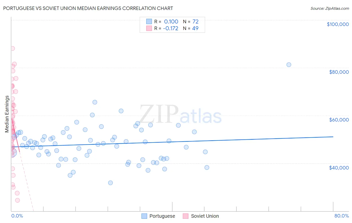 Portuguese vs Soviet Union Median Earnings